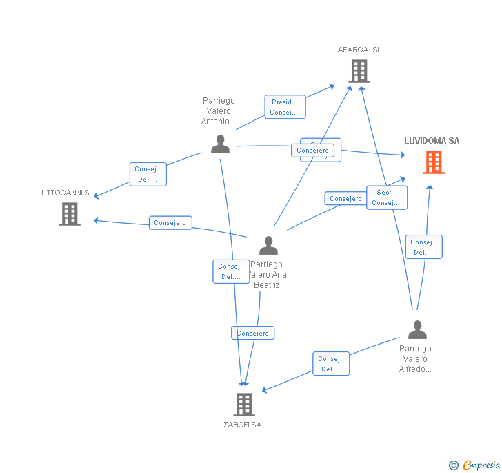 Vinculaciones societarias de LUVIDOMA SA
