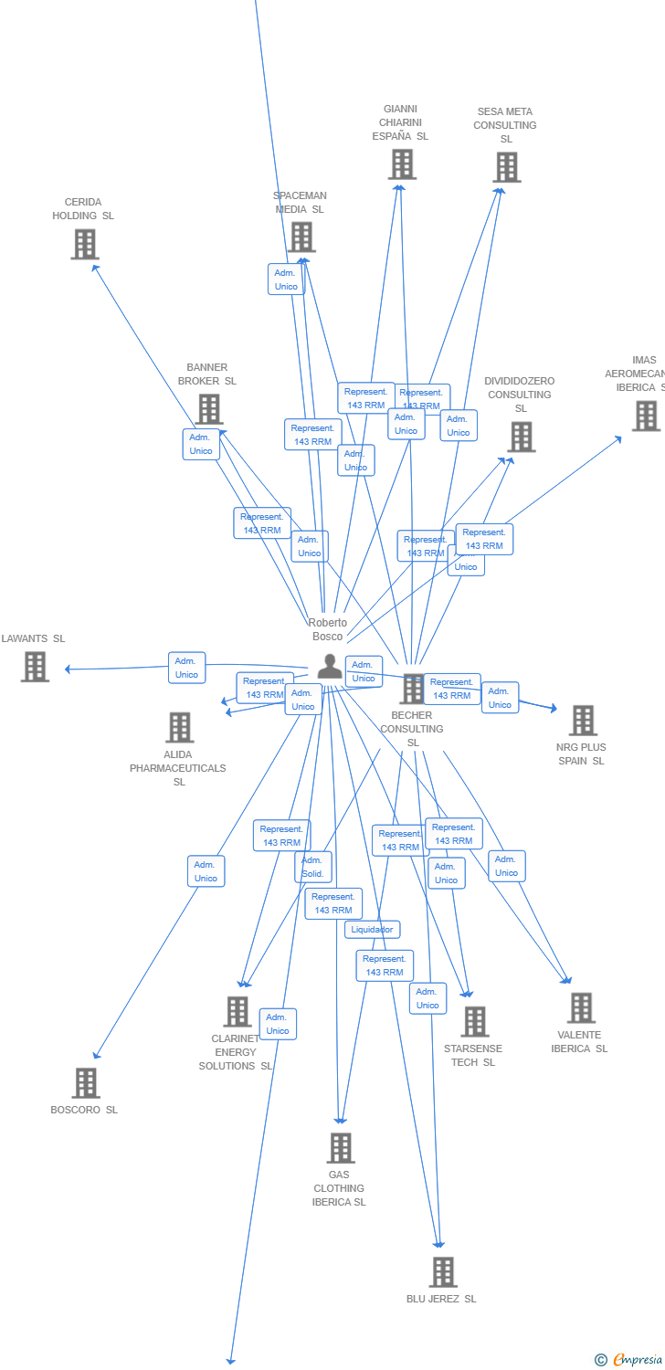 Vinculaciones societarias de WEB MANUALS SPAIN SL