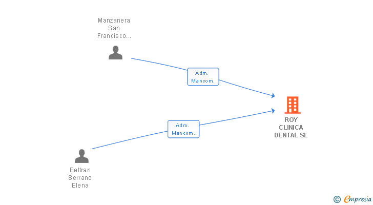 Vinculaciones societarias de ROY CLINICA DENTAL SL