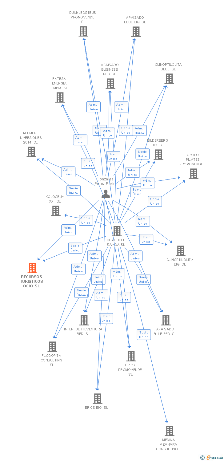 Vinculaciones societarias de RECURSOS TURISTICOS OCIO SL