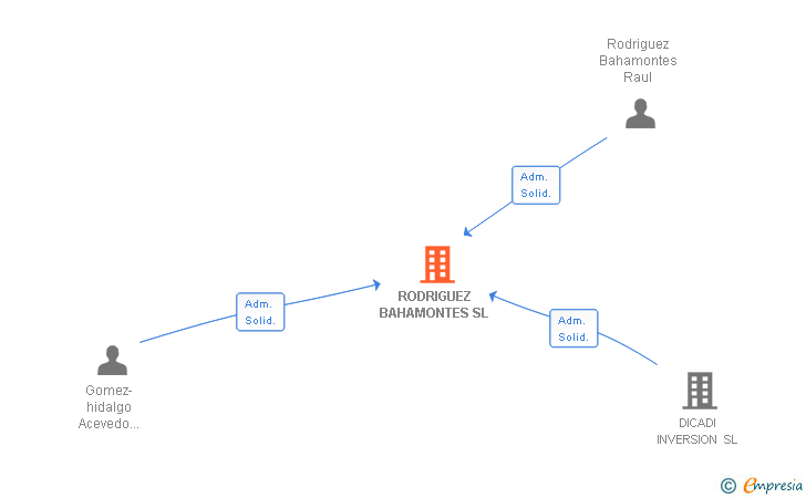 Vinculaciones societarias de RODRIGUEZ BAHAMONTES SL