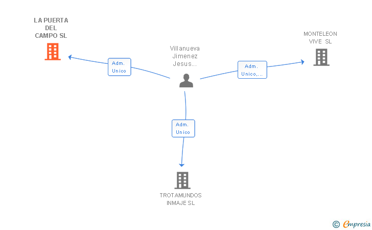Vinculaciones societarias de LA PUERTA DEL CAMPO SL