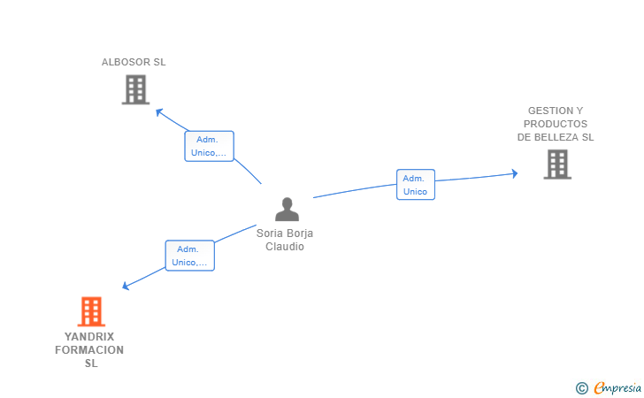 Vinculaciones societarias de YANDRIX FORMACION SL