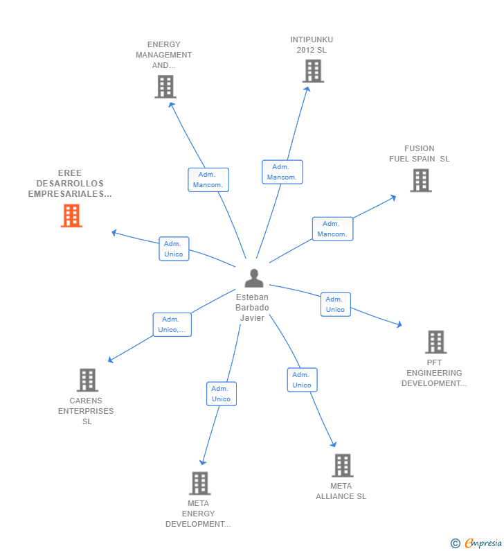 Vinculaciones societarias de EREE DESARROLLOS EMPRESARIALES SL