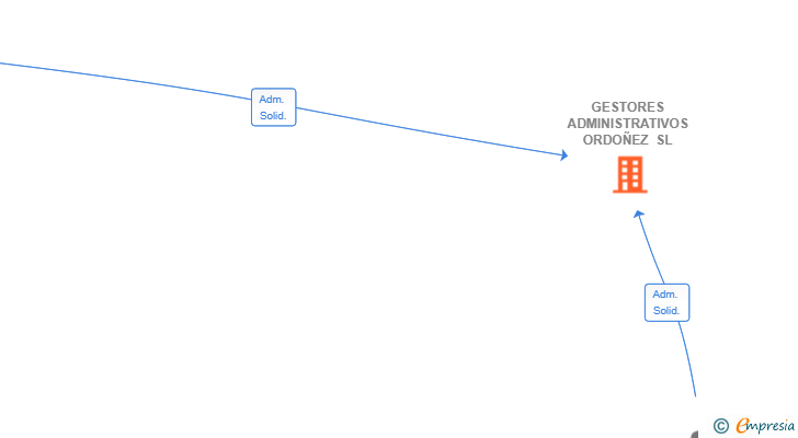 Vinculaciones societarias de GESTORES ADMINISTRATIVOS ORDOÑEZ SL