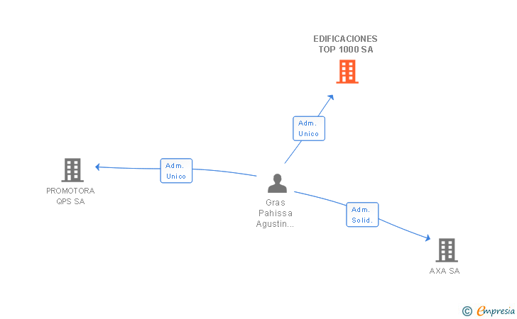 Vinculaciones societarias de EDIFICACIONES TOP 1000 SA