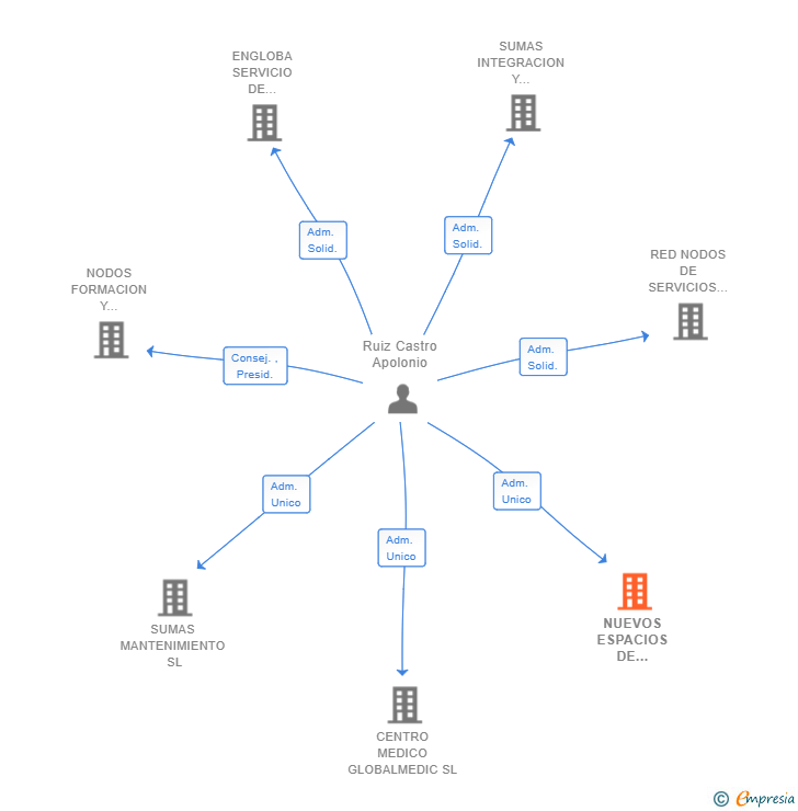 Vinculaciones societarias de NUEVOS ESPACIOS DE TRABAJO SL