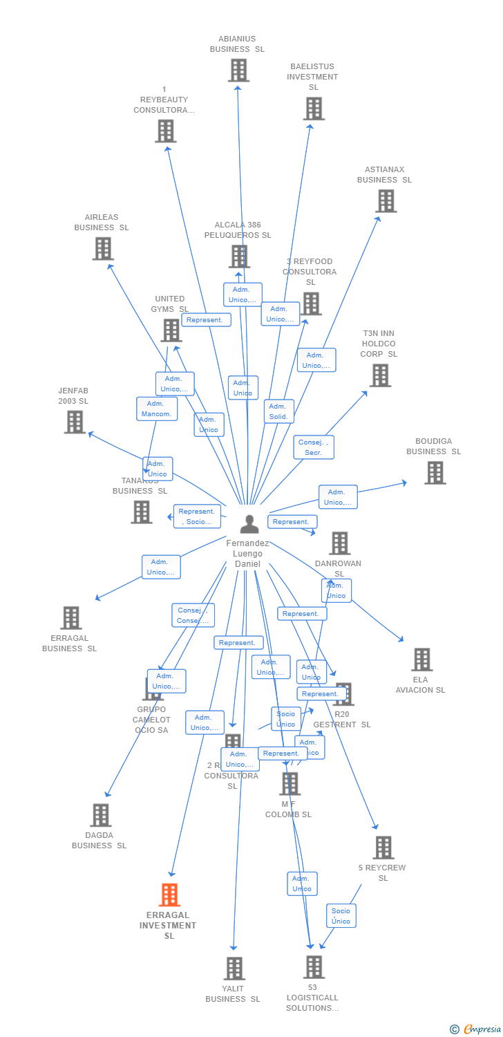 Vinculaciones societarias de ERRAGAL INVESTMENT SL