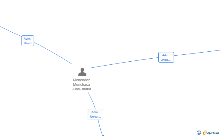Vinculaciones societarias de SERVICIOS INMOBILIARIOS SHIZUKESA SL