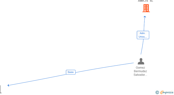 Vinculaciones societarias de CARUS AMICIS SL