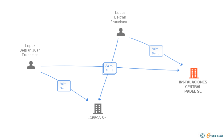 Vinculaciones societarias de INSTALACIONES CENTRAL PADEL SL