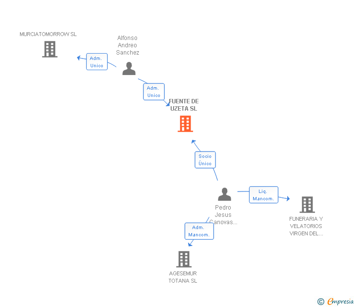 Vinculaciones societarias de FUENTE DE UZETA SL