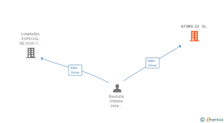 Vinculaciones societarias de AFIMA 22 SL