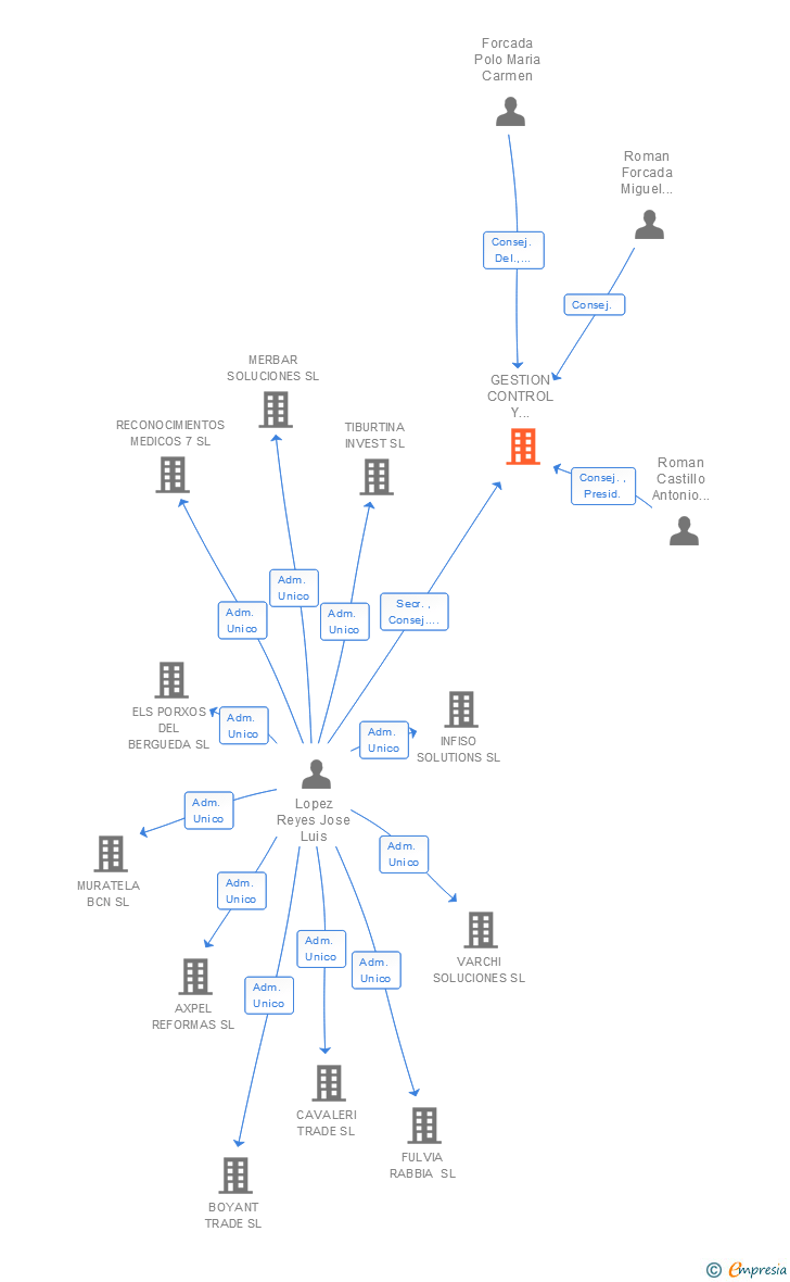 Vinculaciones societarias de GESTION CONTROL Y SISTEMAS DE AUTOMATIZACION SL (EXTINGUIDA)