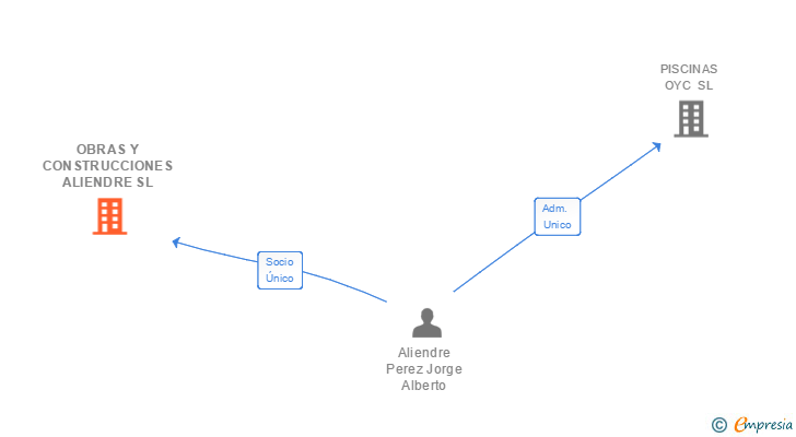 Vinculaciones societarias de OBRAS Y CONSTRUCCIONES ALIENDRE SL