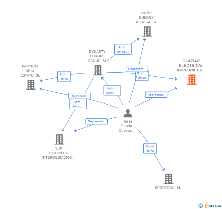 Vinculaciones societarias de GLAZIAR ELECTRICAL APPLIANCES SL