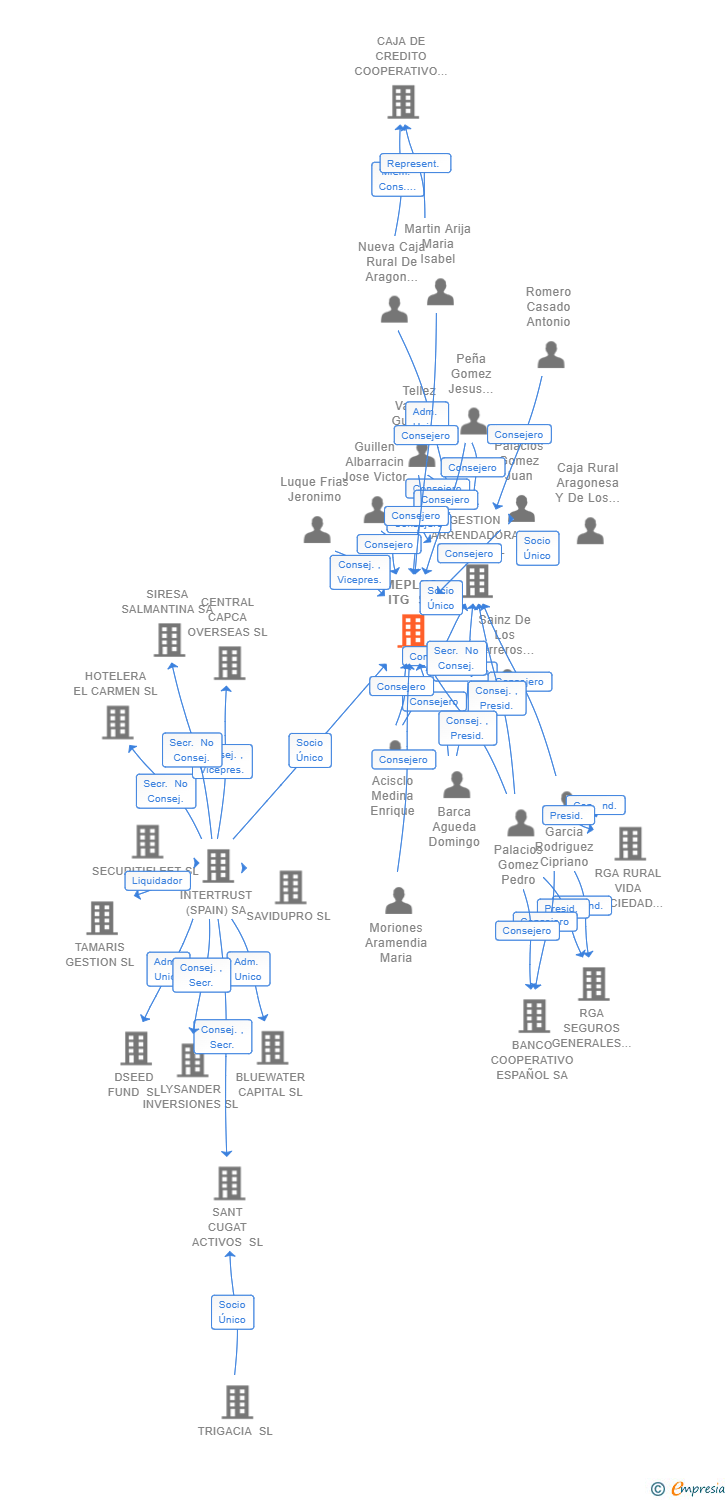 Vinculaciones societarias de MEPLUS ITG SL