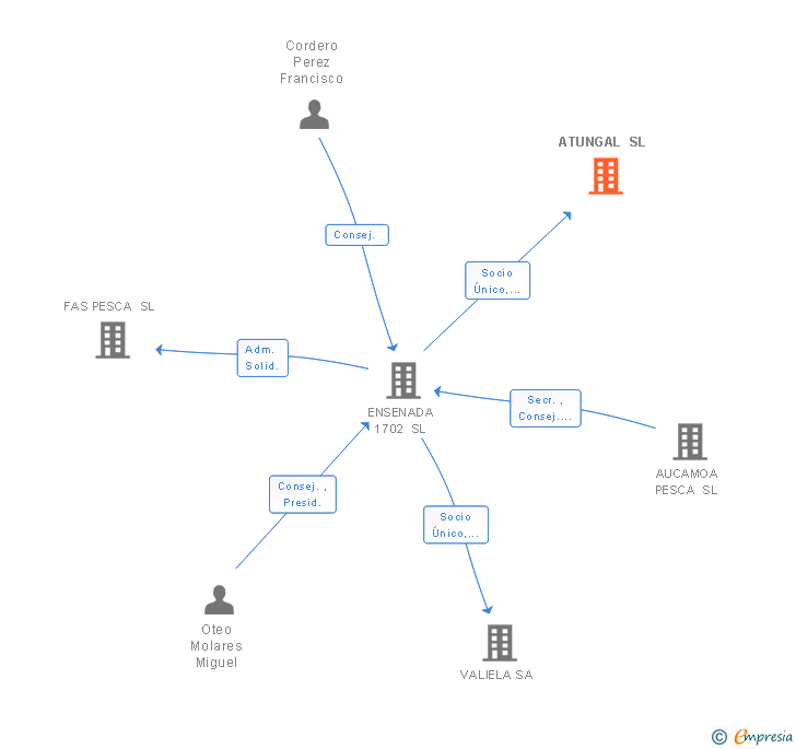 Vinculaciones societarias de ATUNGAL SL
