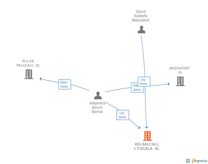 Vinculaciones societarias de VELSALCALL L'ESCALA SL (EXTINGUIDA)