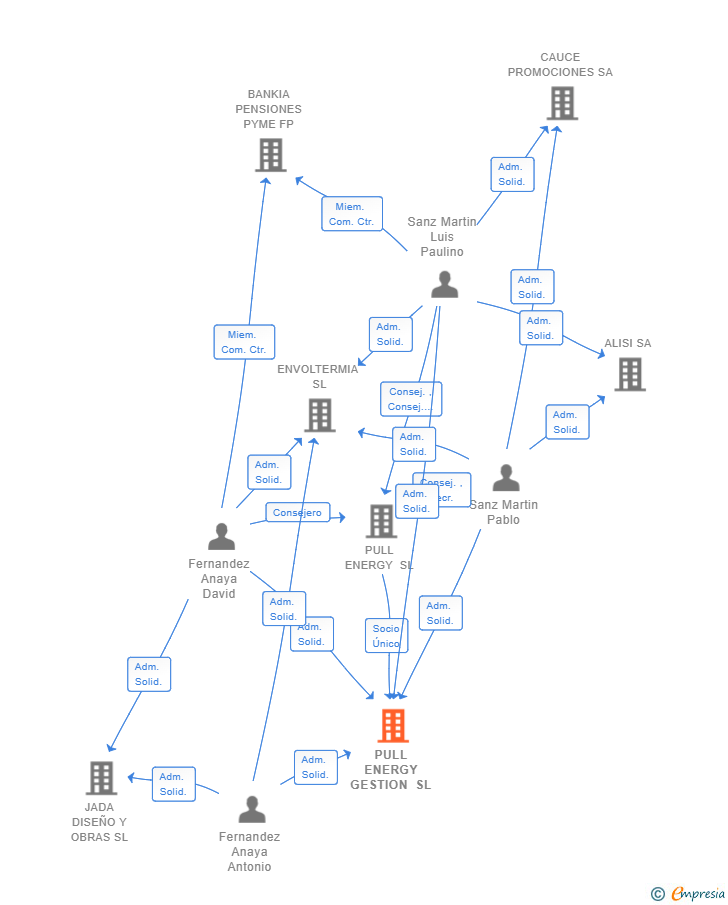 Vinculaciones societarias de PULL ENERGY GESTION SL