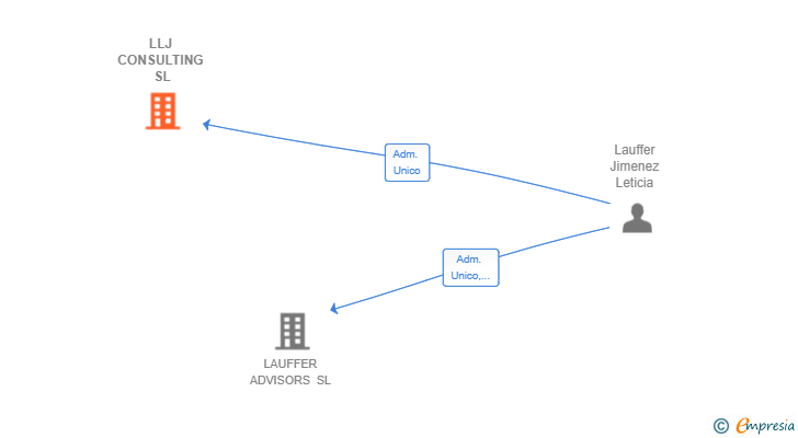 Vinculaciones societarias de LLJ CONSULTING SL