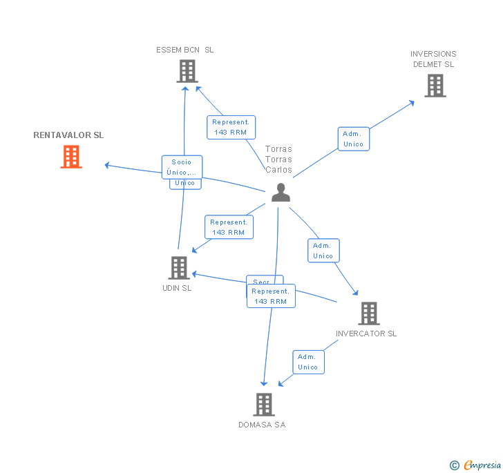 Vinculaciones societarias de RENTAVALOR SL