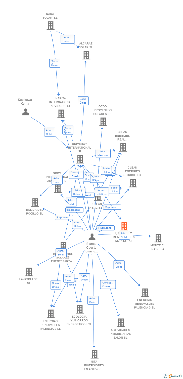 Vinculaciones societarias de UNIVERGY RENOVABLES KRISTA SL