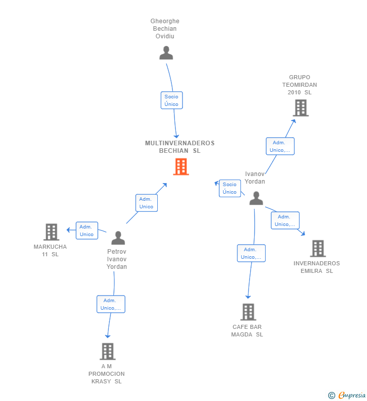 Vinculaciones societarias de MULTINVERNADEROS BECHIAN SL