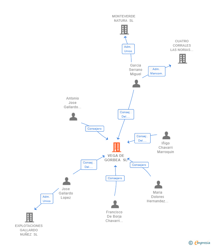 Vinculaciones societarias de VEGA DE GORBEA SL