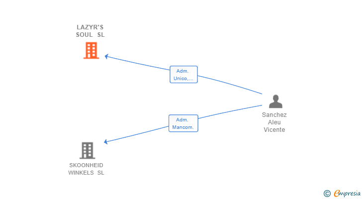 Vinculaciones societarias de LAZYR'S SOUL SL