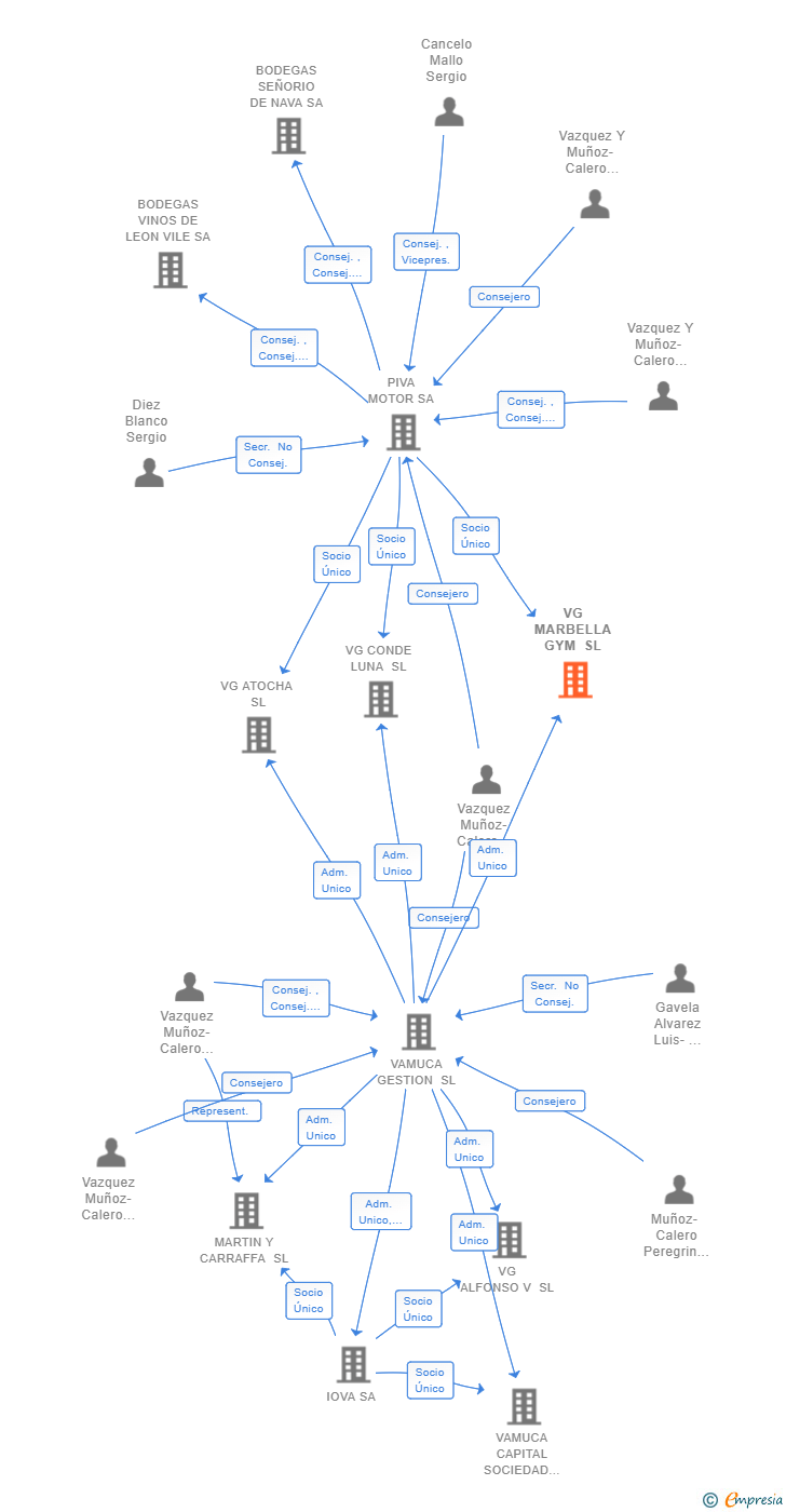 Vinculaciones societarias de VG MARBELLA GYM SL