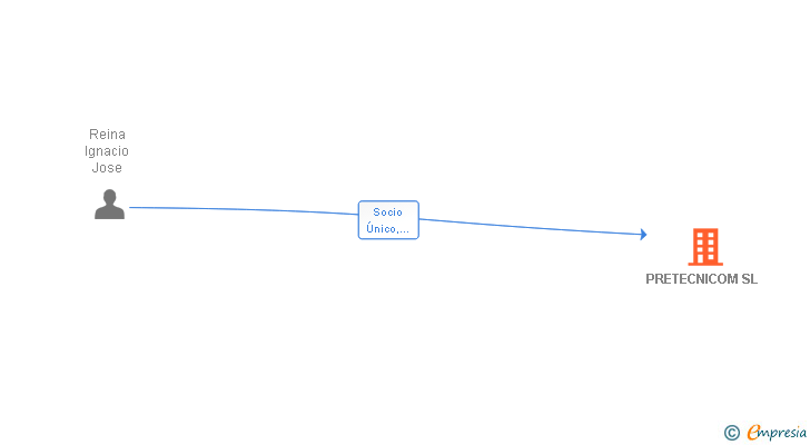 Vinculaciones societarias de PRETECNICOM SL