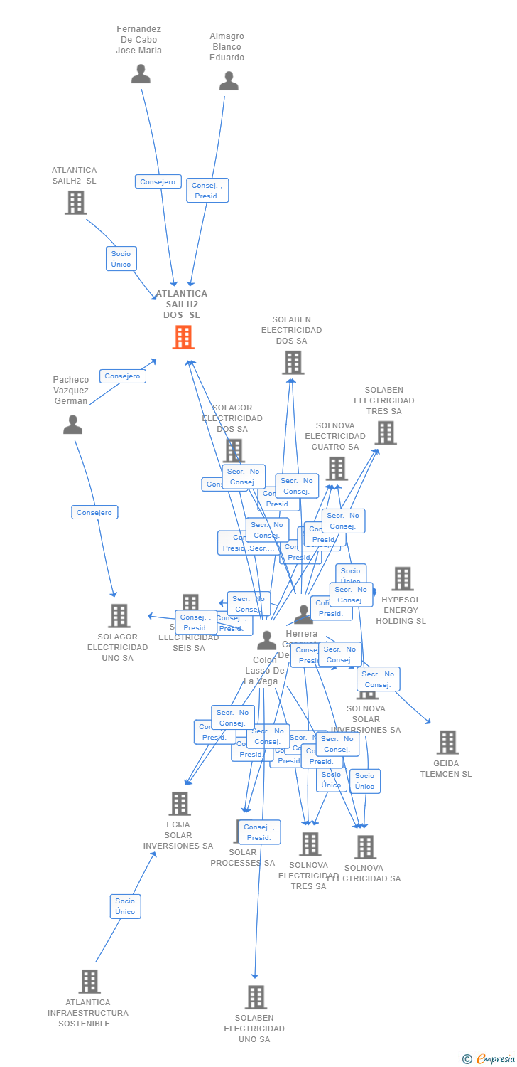 Vinculaciones societarias de ATLANTICA SAILH2 DOS SL