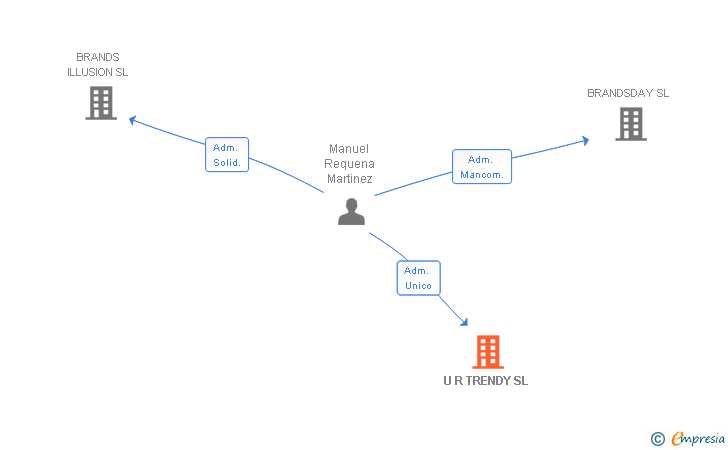 Vinculaciones societarias de U R TRENDY SL