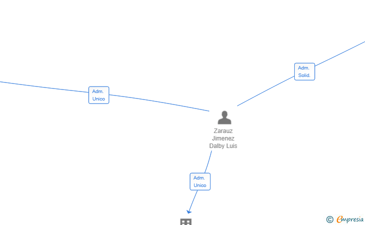 Vinculaciones societarias de DYRA FUTURE SL
