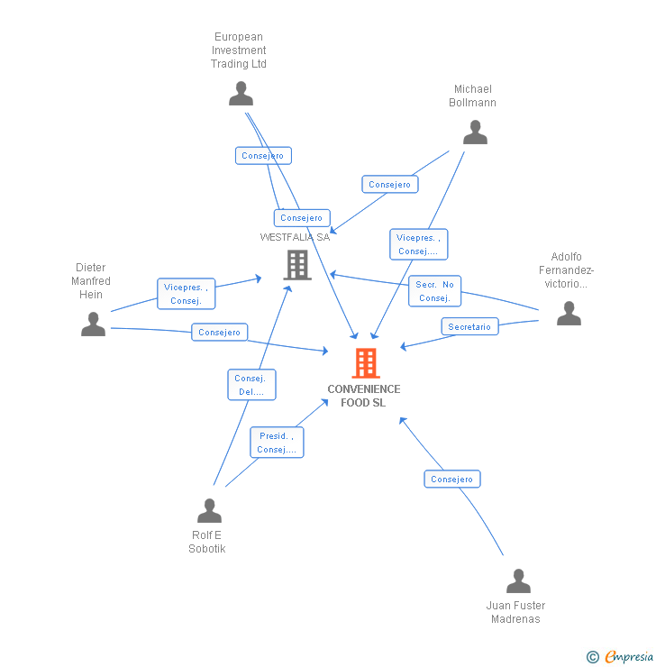 Vinculaciones societarias de CONVENIENCE FOOD SL