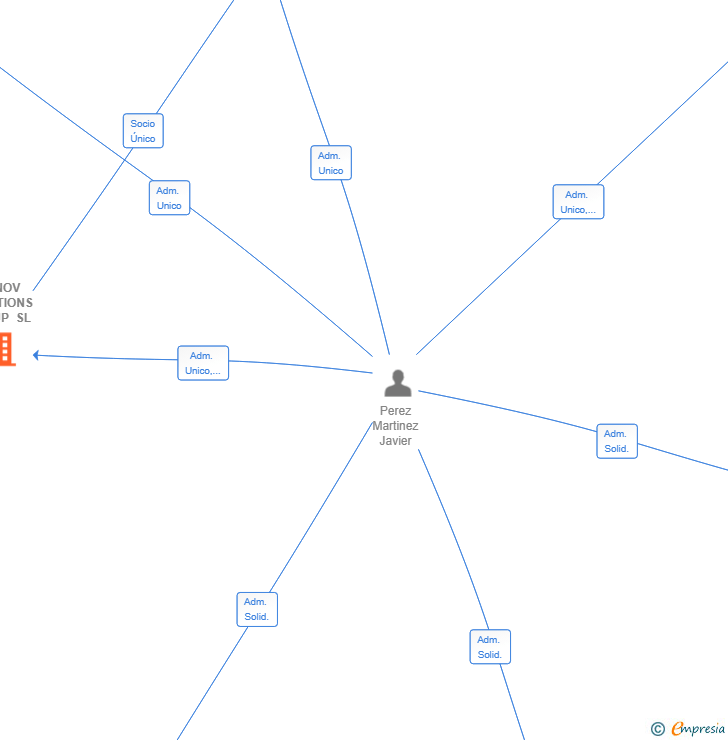 Vinculaciones societarias de EFINOV SOLUTIONS GROUP SL