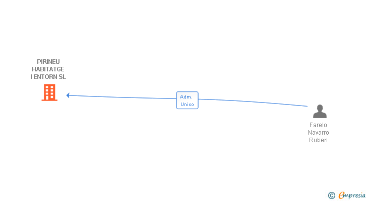 Vinculaciones societarias de PIRINEU HABITATGE I ENTORN SL
