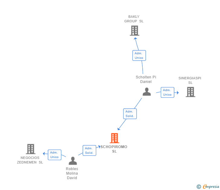 Vinculaciones societarias de SCHOPIROMO SL