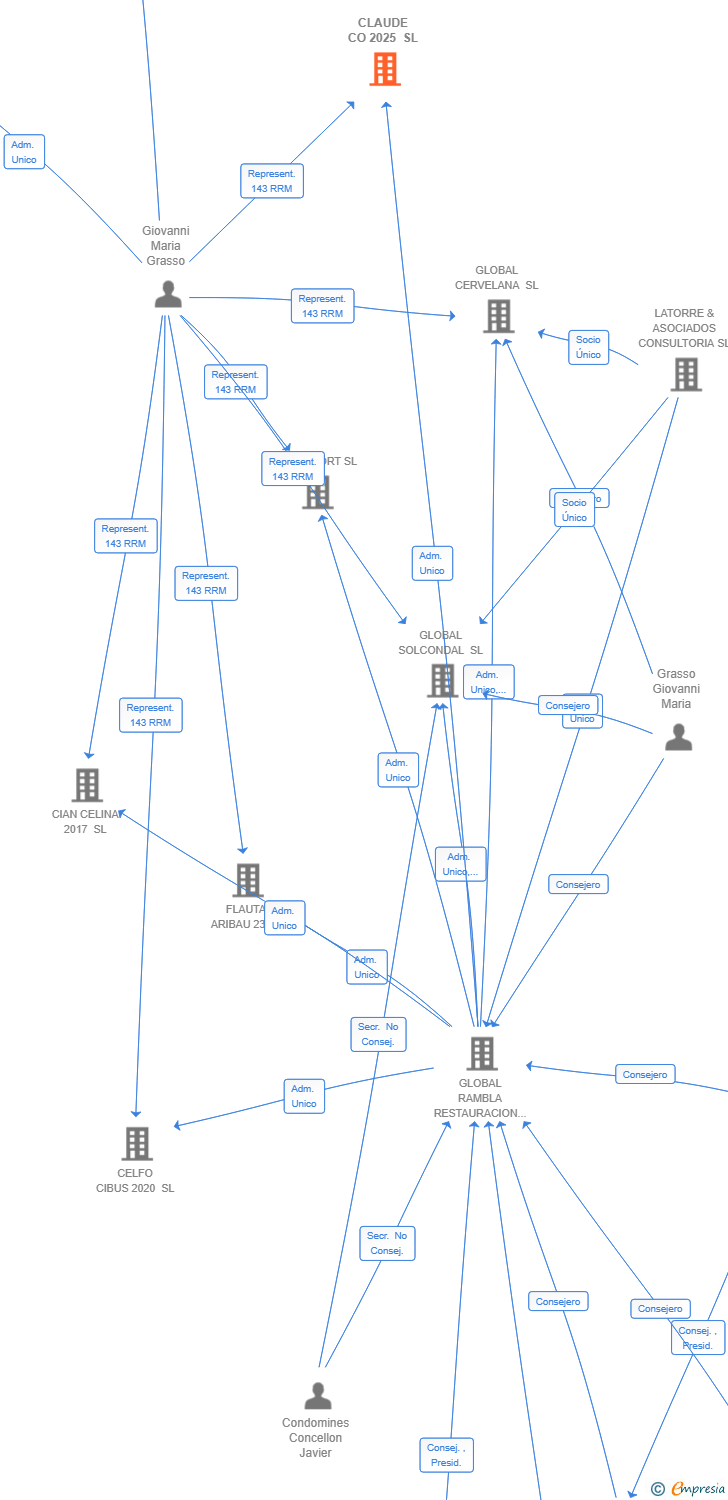 Vinculaciones societarias de CLAUDE CO 2025 SL