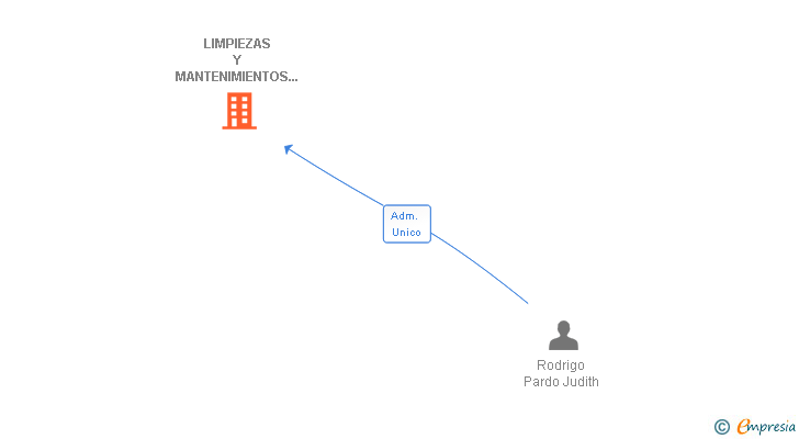 Vinculaciones societarias de LIMPIEZAS Y MANTENIMIENTOS MANOC SL