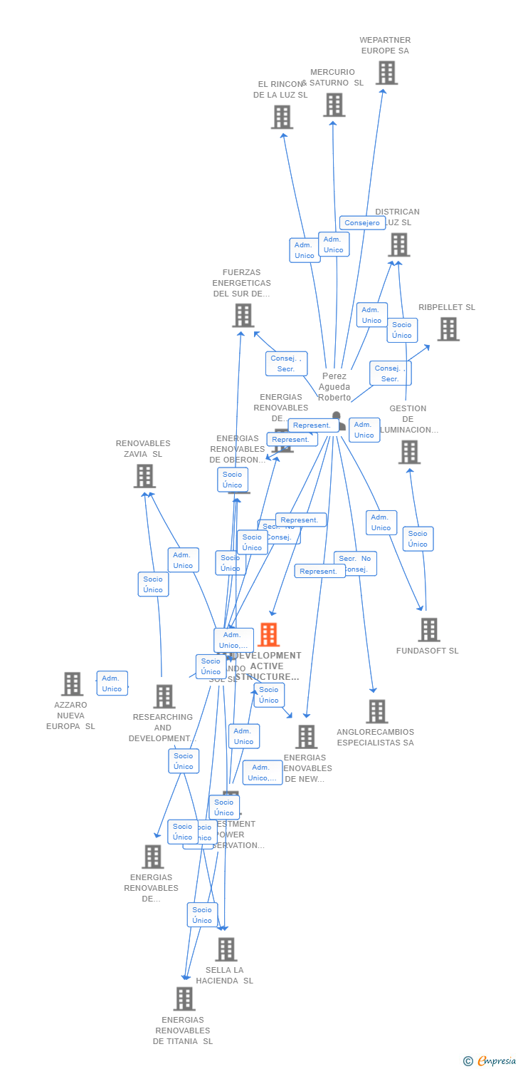 Vinculaciones societarias de DEVELOPMENT ACTIVE STRUCTURE SL