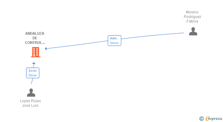 Vinculaciones societarias de ANDALUZA DE CONTROL SOLAR SL
