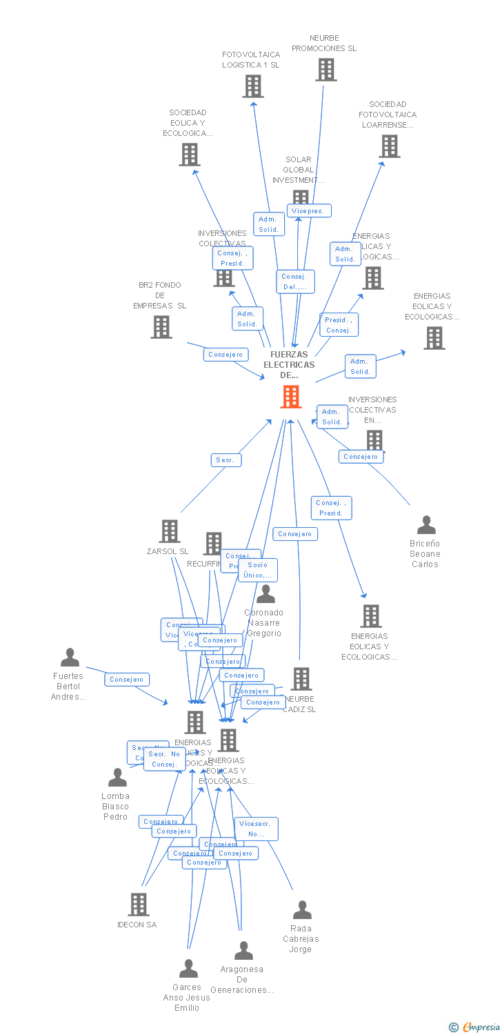 Vinculaciones societarias de FUERZAS ELECTRICAS DE ZARAGOZA SL