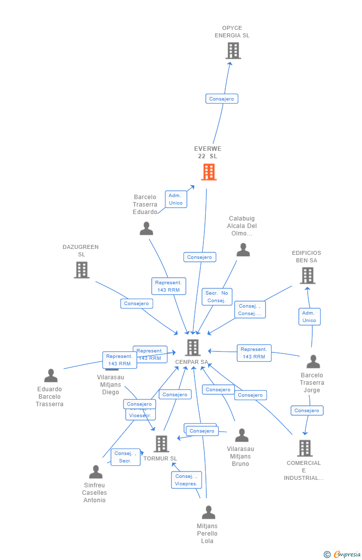 Vinculaciones societarias de EVERWE 22 SL