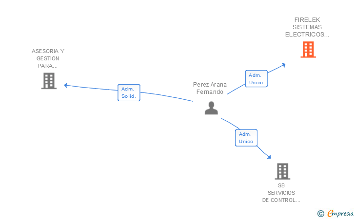 Vinculaciones societarias de FIRELEK SISTEMAS ELECTRICOS Y CONTRA INCENDIOS SL