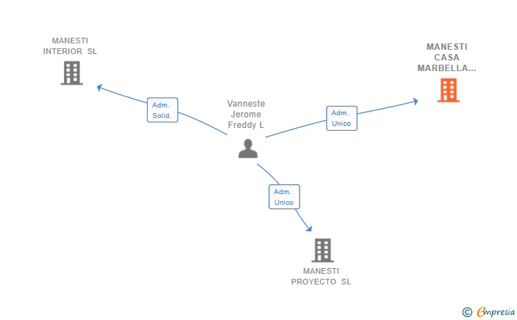 Vinculaciones societarias de MANESTI CASA MARBELLA SL