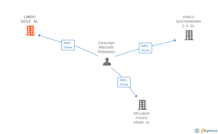 Vinculaciones societarias de LINDO BEEF SL
