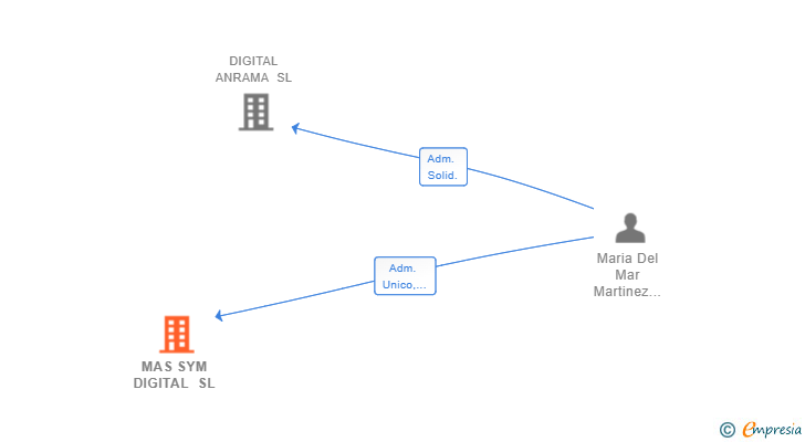 Vinculaciones societarias de MAS SYM DIGITAL SL
