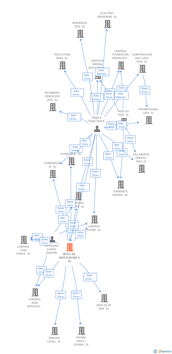 Vinculaciones societarias de NOELSA INVERSIONES SL